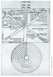 A representation of the ten Sefirot (the stages of emanation that form the realm of God's manifestation), with their corresponding angelic camps and astronomical spheres extending to earth. From a miscellany that probably originated in Italy about 1400 C.E. Cod. Hebr. Ms. 119, fol. 5v.