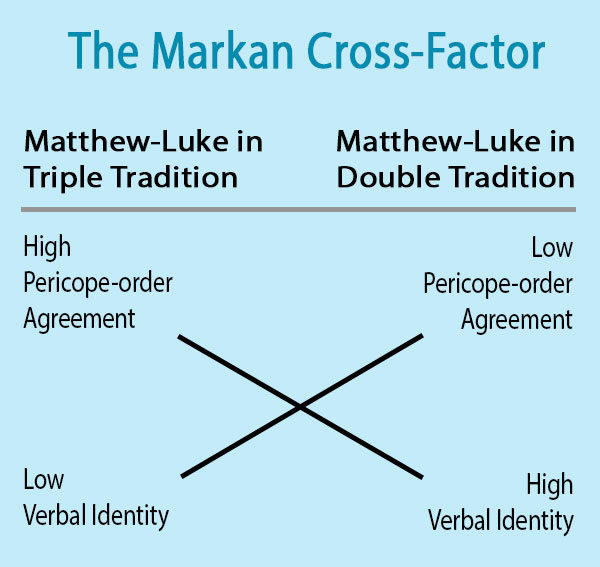 Markan Cross-Factor Diagram