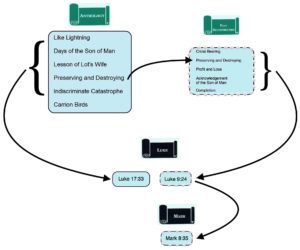 Preserving and Destroying Mark